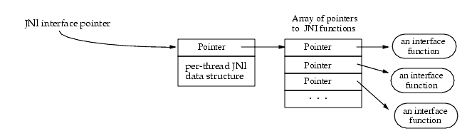 Interface pointer